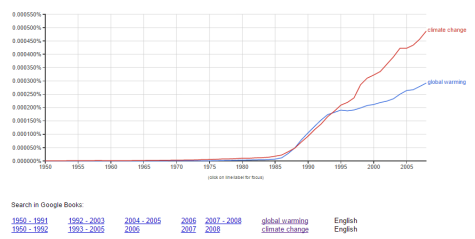 Click to enlarge Source: http://books.google.com/ngrams